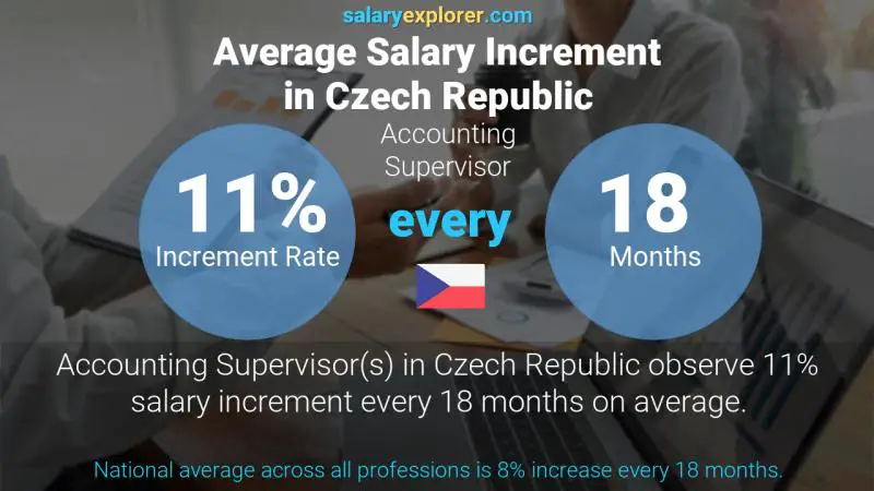 Annual Salary Increment Rate Czech Republic Accounting Supervisor