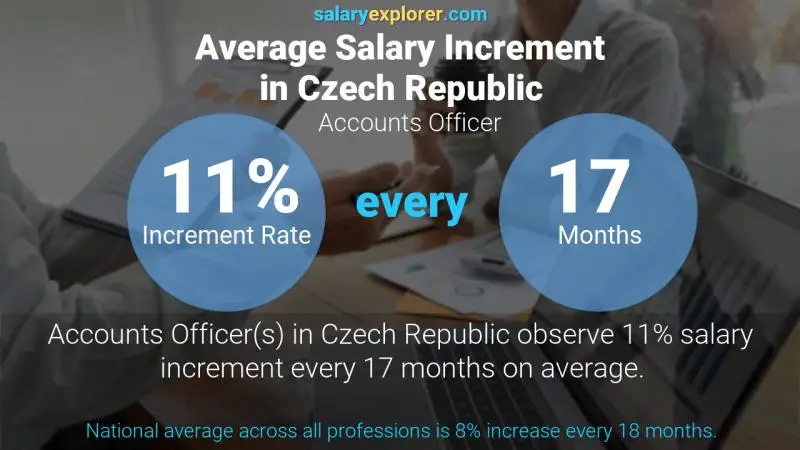 Annual Salary Increment Rate Czech Republic Accounts Officer