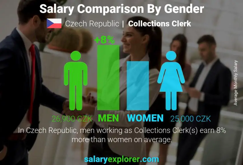 Salary comparison by gender Czech Republic Collections Clerk monthly