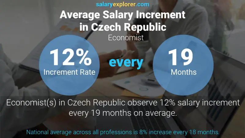 Annual Salary Increment Rate Czech Republic Economist