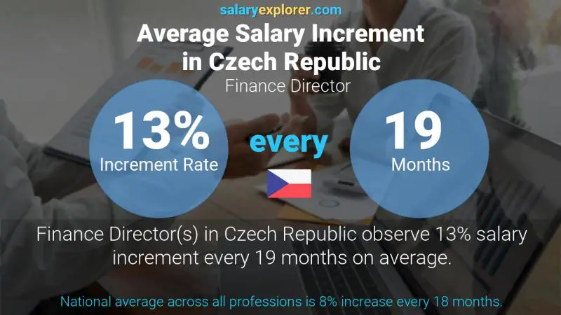 Annual Salary Increment Rate Czech Republic Finance Director