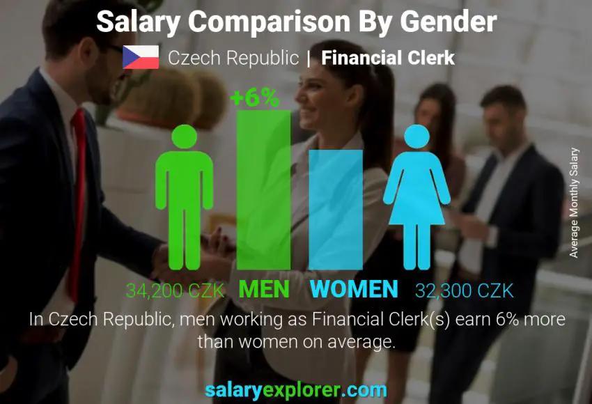 Salary comparison by gender Czech Republic Financial Clerk monthly