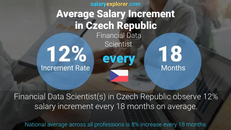 Annual Salary Increment Rate Czech Republic Financial Data Scientist