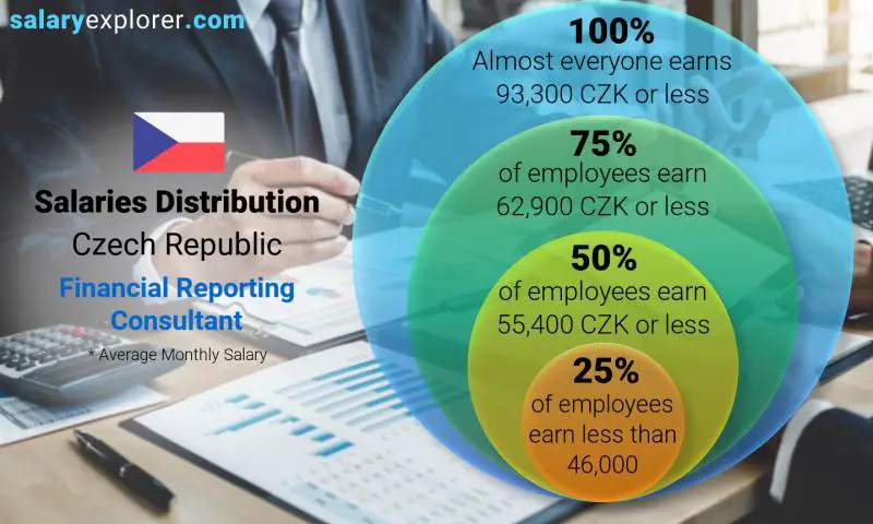 Median and salary distribution Czech Republic Financial Reporting Consultant monthly