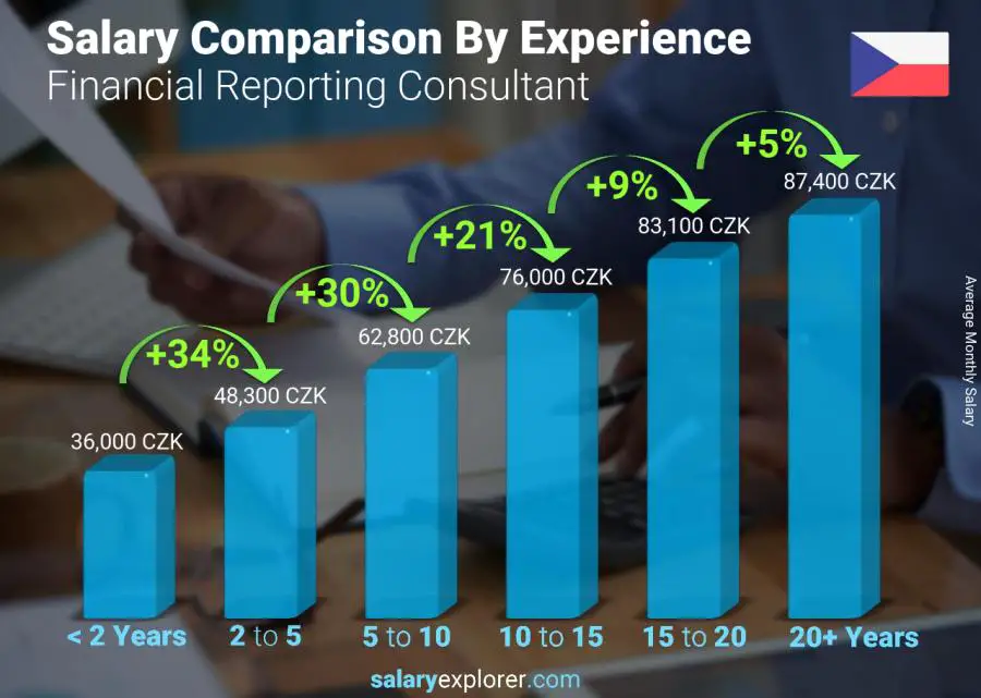 Salary comparison by years of experience monthly Czech Republic Financial Reporting Consultant