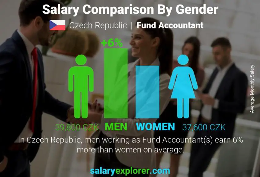 Salary comparison by gender Czech Republic Fund Accountant monthly