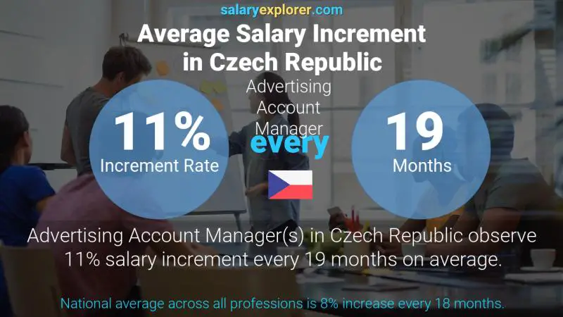 Annual Salary Increment Rate Czech Republic Advertising Account Manager