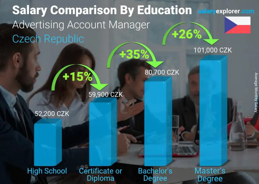 Salary comparison by education level monthly Czech Republic Advertising Account Manager