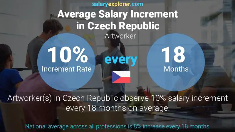 Annual Salary Increment Rate Czech Republic Artworker
