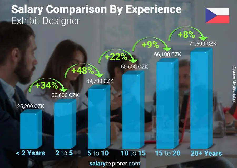 Salary comparison by years of experience monthly Czech Republic Exhibit Designer