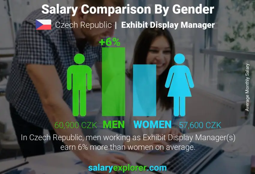 Salary comparison by gender Czech Republic Exhibit Display Manager monthly