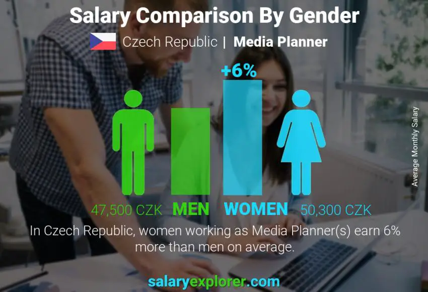 Salary comparison by gender Czech Republic Media Planner monthly