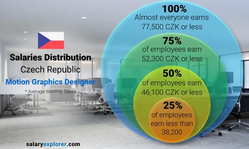 Median and salary distribution Czech Republic Motion Graphics Designer monthly