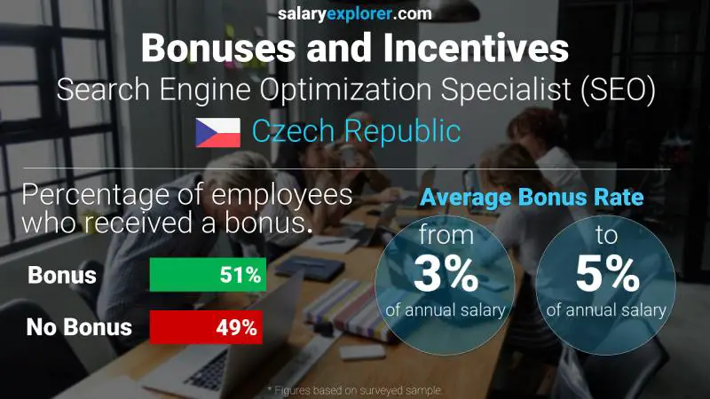 Annual Salary Bonus Rate Czech Republic Search Engine Optimization Specialist (SEO)