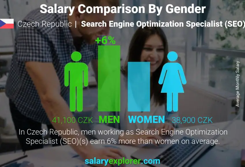 Salary comparison by gender Czech Republic Search Engine Optimization Specialist (SEO) monthly