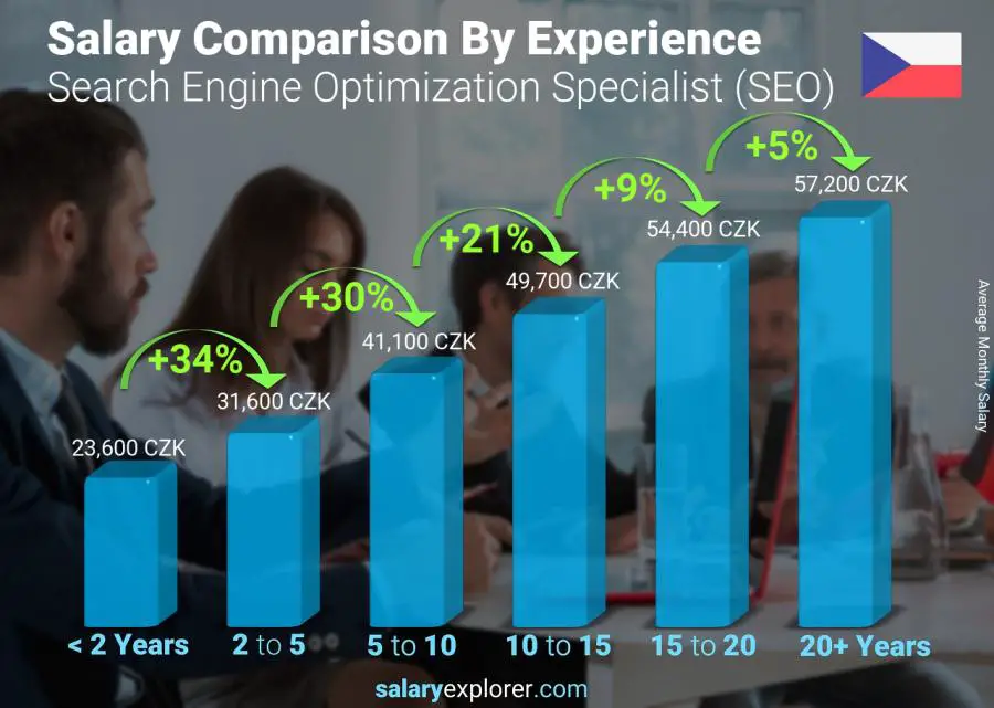 Salary comparison by years of experience monthly Czech Republic Search Engine Optimization Specialist (SEO)