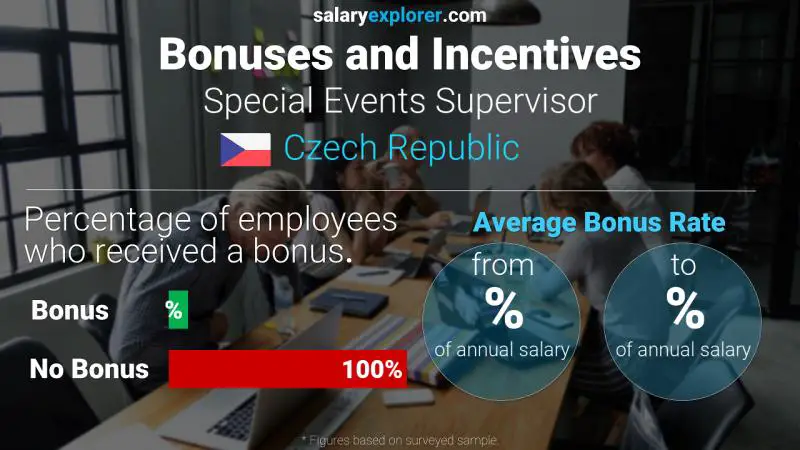 Annual Salary Bonus Rate Czech Republic Special Events Supervisor