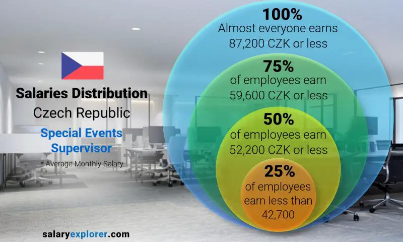 Median and salary distribution Czech Republic Special Events Supervisor monthly