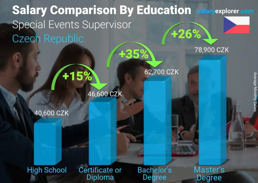 Salary comparison by education level monthly Czech Republic Special Events Supervisor