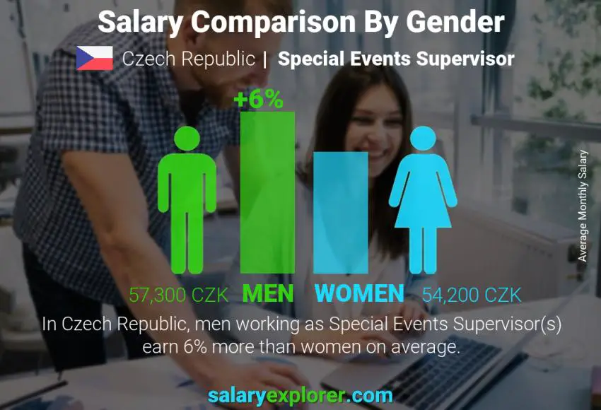 Salary comparison by gender Czech Republic Special Events Supervisor monthly