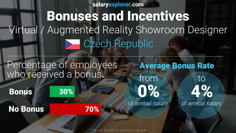 Annual Salary Bonus Rate Czech Republic Virtual / Augmented Reality Showroom Designer