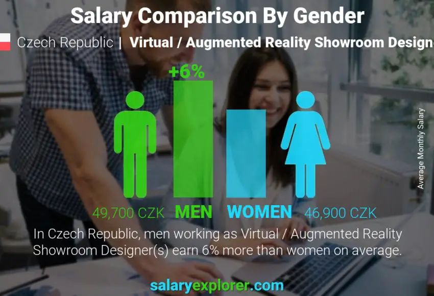 Salary comparison by gender Czech Republic Virtual / Augmented Reality Showroom Designer monthly