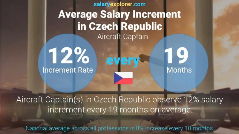 Annual Salary Increment Rate Czech Republic Aircraft Captain