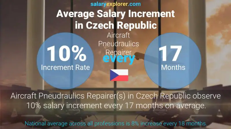 Annual Salary Increment Rate Czech Republic Aircraft Pneudraulics Repairer