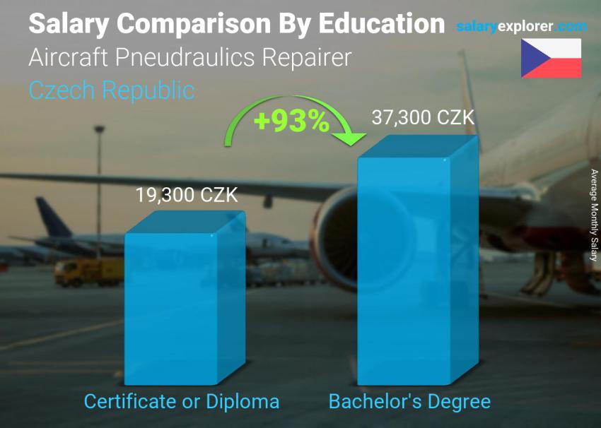 Salary comparison by education level monthly Czech Republic Aircraft Pneudraulics Repairer