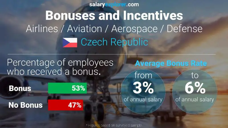 Annual Salary Bonus Rate Czech Republic Airlines / Aviation / Aerospace / Defense