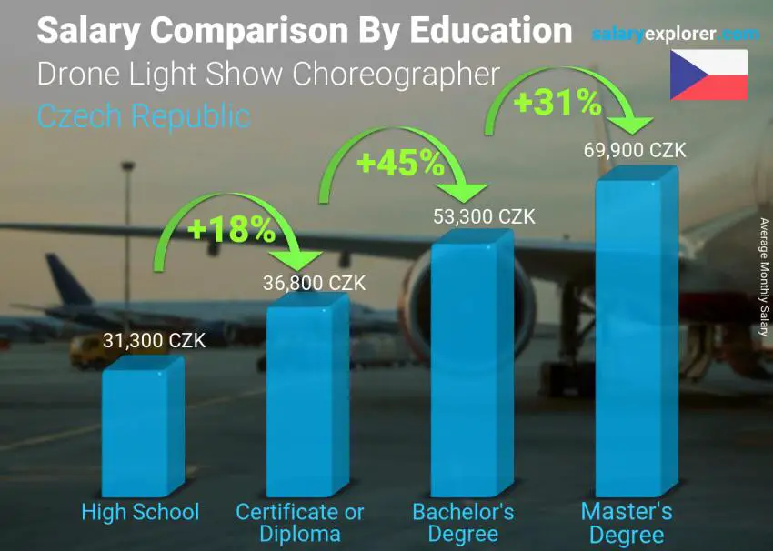 Salary comparison by education level monthly Czech Republic Drone Light Show Choreographer