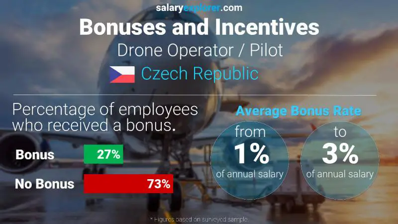 Annual Salary Bonus Rate Czech Republic Drone Operator / Pilot