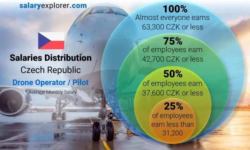 Median and salary distribution Czech Republic Drone Operator / Pilot monthly