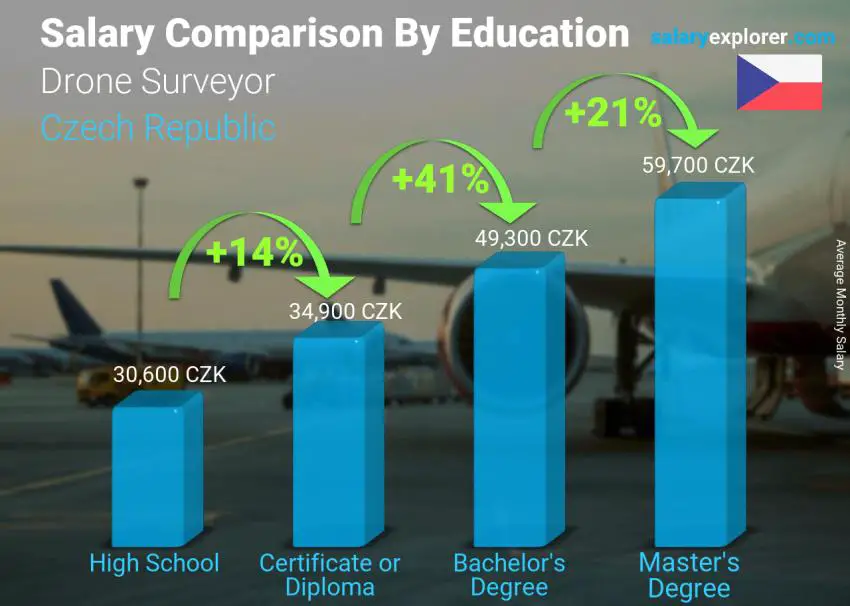 Salary comparison by education level monthly Czech Republic Drone Surveyor