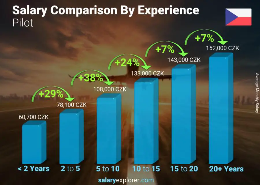 Salary comparison by years of experience monthly Czech Republic Pilot