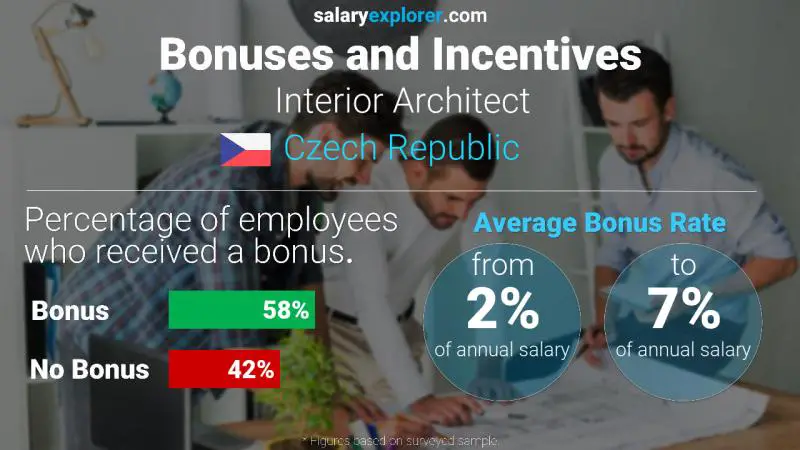 Annual Salary Bonus Rate Czech Republic Interior Architect