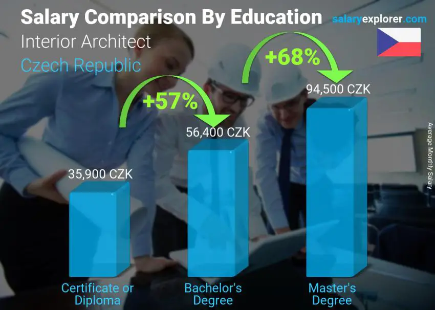 Salary comparison by education level monthly Czech Republic Interior Architect