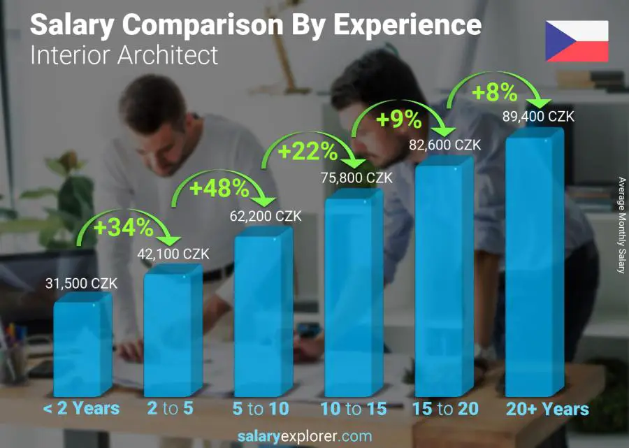 Salary comparison by years of experience monthly Czech Republic Interior Architect