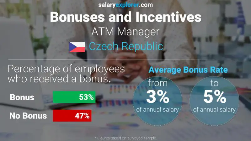 Annual Salary Bonus Rate Czech Republic ATM Manager