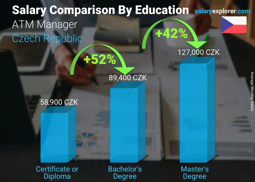 Salary comparison by education level monthly Czech Republic ATM Manager