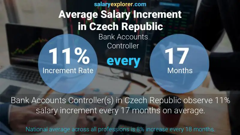 Annual Salary Increment Rate Czech Republic Bank Accounts Controller