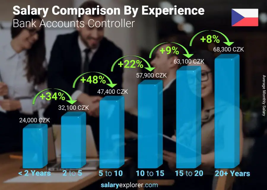 Salary comparison by years of experience monthly Czech Republic Bank Accounts Controller