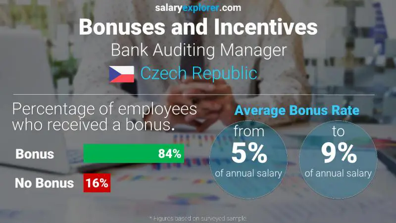 Annual Salary Bonus Rate Czech Republic Bank Auditing Manager