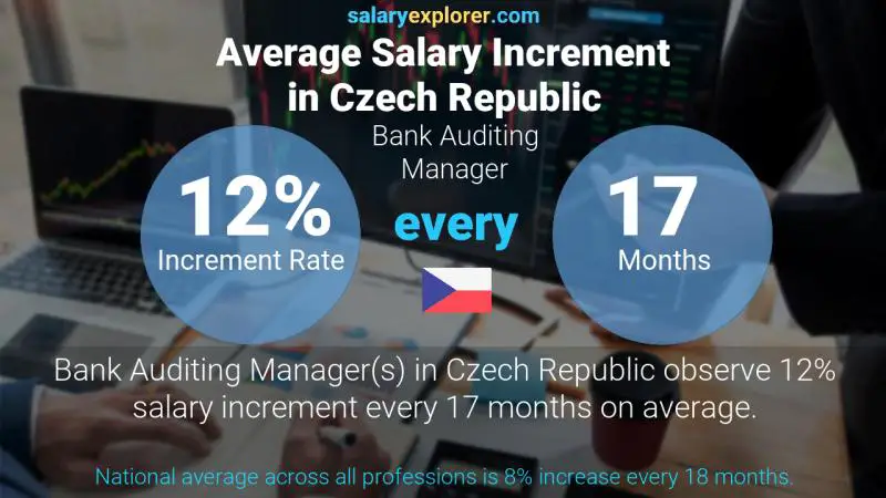 Annual Salary Increment Rate Czech Republic Bank Auditing Manager