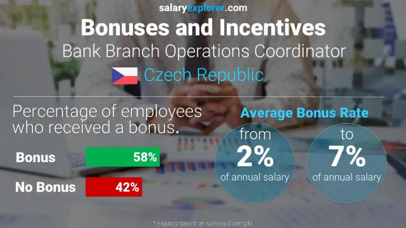 Annual Salary Bonus Rate Czech Republic Bank Branch Operations Coordinator