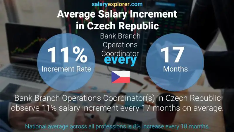 Annual Salary Increment Rate Czech Republic Bank Branch Operations Coordinator