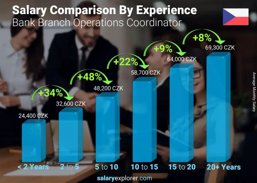 Salary comparison by years of experience monthly Czech Republic Bank Branch Operations Coordinator