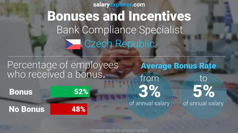 Annual Salary Bonus Rate Czech Republic Bank Compliance Specialist