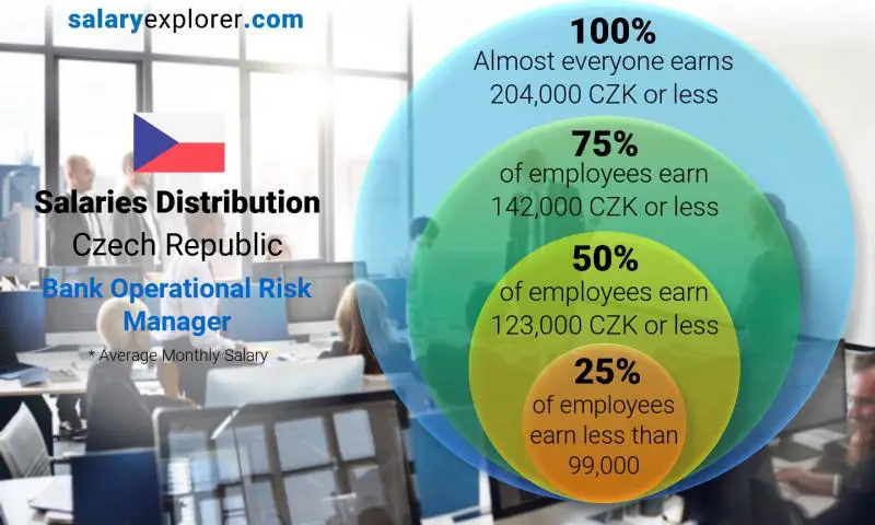 Median and salary distribution Czech Republic Bank Operational Risk Manager monthly