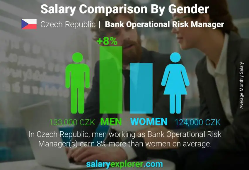 Salary comparison by gender Czech Republic Bank Operational Risk Manager monthly